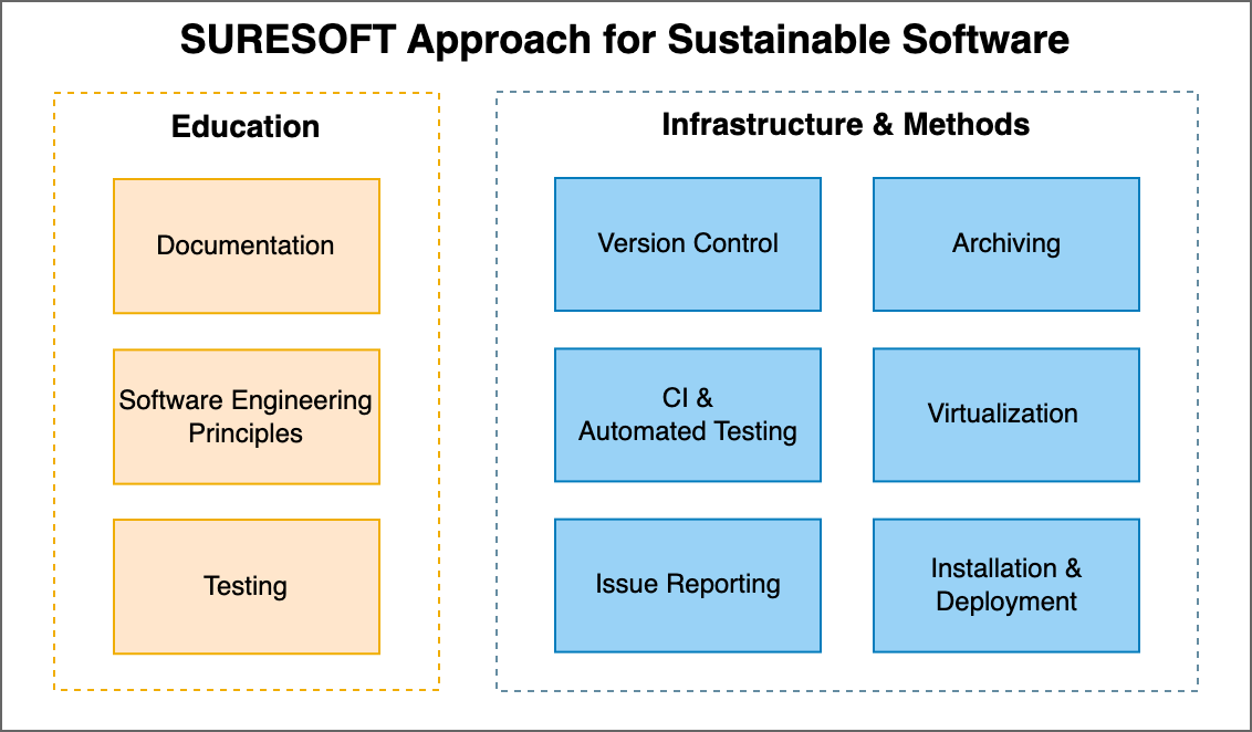 Suresoft Overview